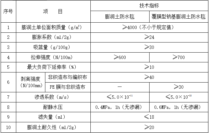 膨润土防水毯（GCL）.png